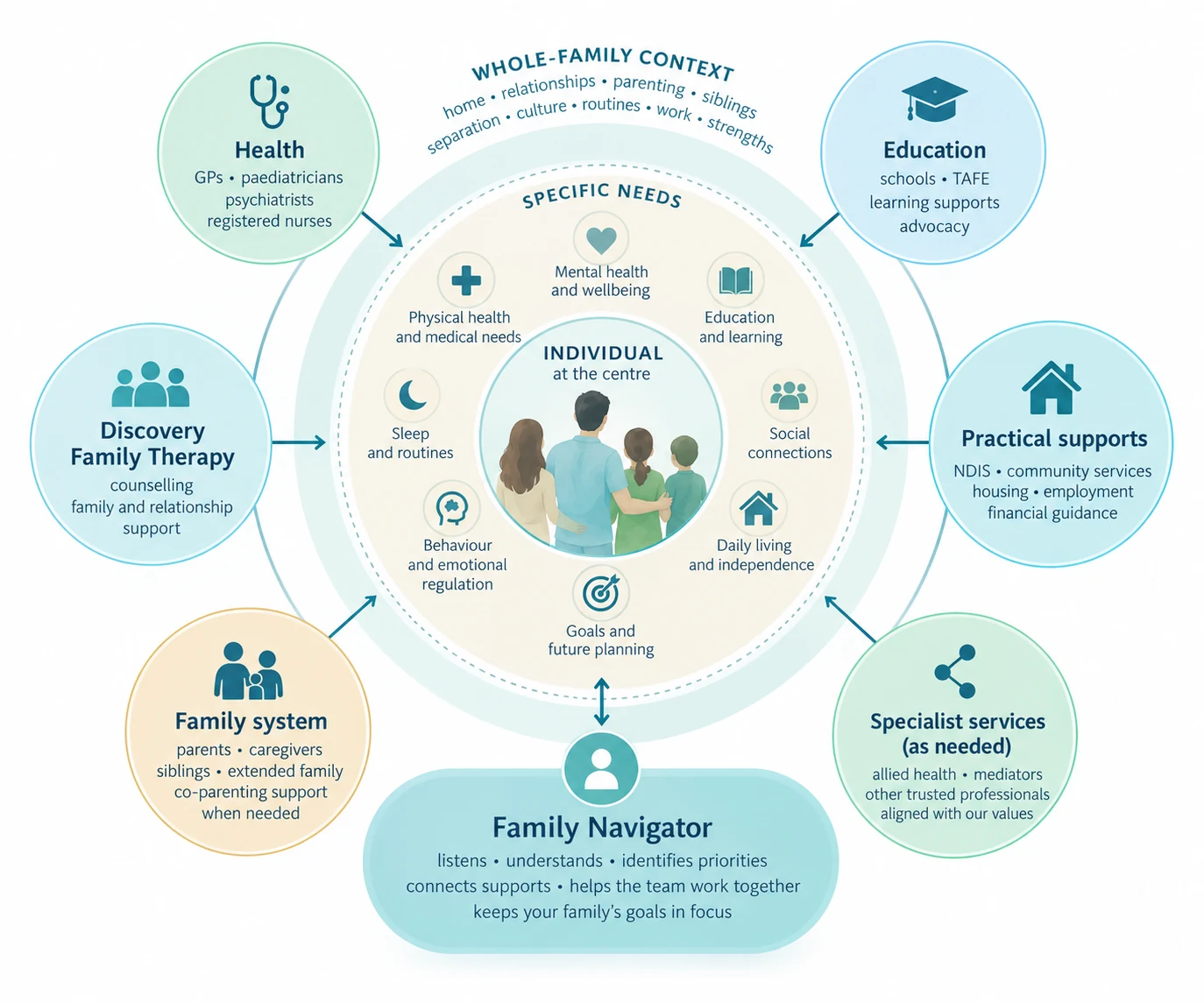 Diagram showing your Family Navigator coordinating six connected areas of support around the family: Health, Education, Discovery Family Therapy, Family system, Specialist services and Practical supports.